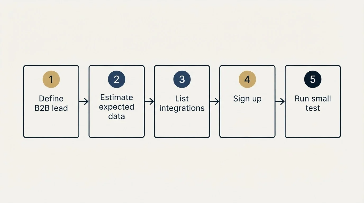 Step sequence: Getting Started Checklist (Define B2B lead, Estimate expected data, List integrations, Sign up)