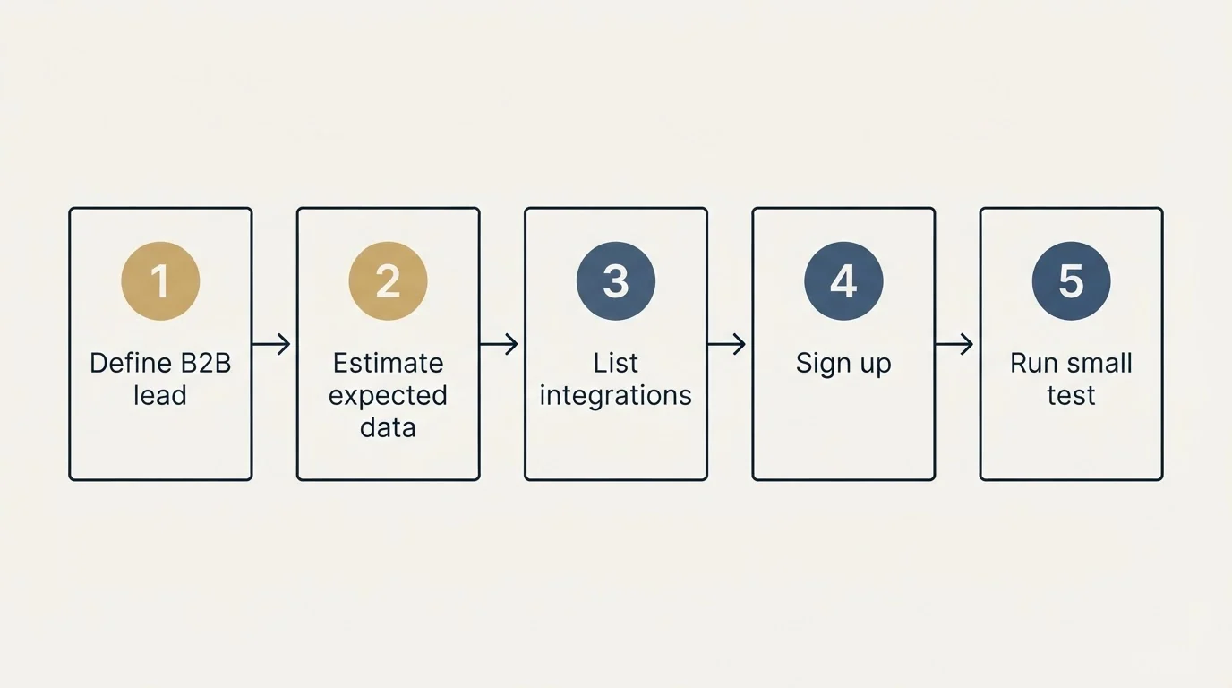 Step sequence: Getting Started Checklist (Define B2B lead, Estimate expected data, List integrations, Sign up)