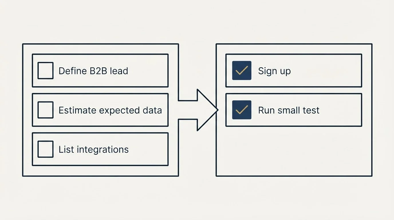 Before-and-after steps: Getting Started Checklist (Define B2B lead, Estimate expected data, List integrations, Sign up)