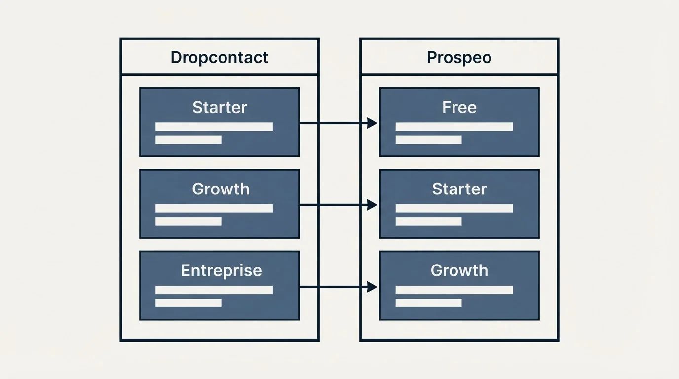 Pricing table: Pricing Comparison (Dropcontact, Prospeo, Starter, Free)