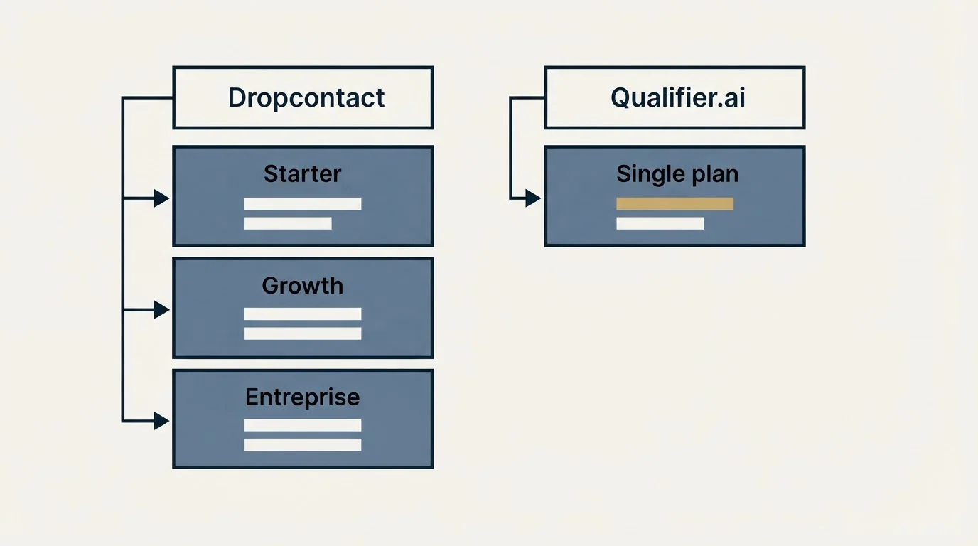 Pricing table: Pricing Comparison (Dropcontact, Qualifier.ai, Starter, Single plan)