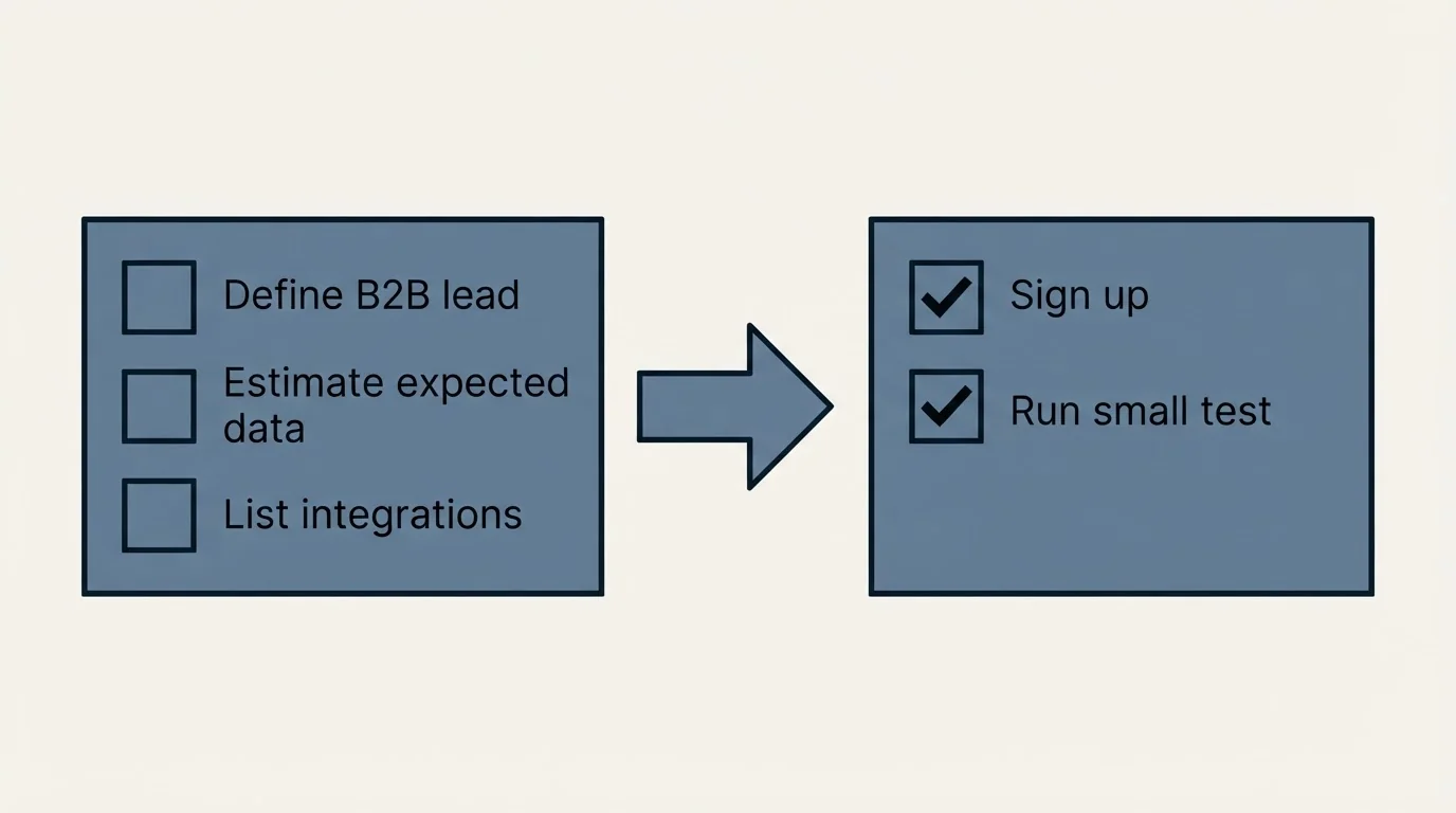 Before-and-after steps: Getting Started Checklist (Define B2B lead, Estimate expected data, List integrations, Sign up)