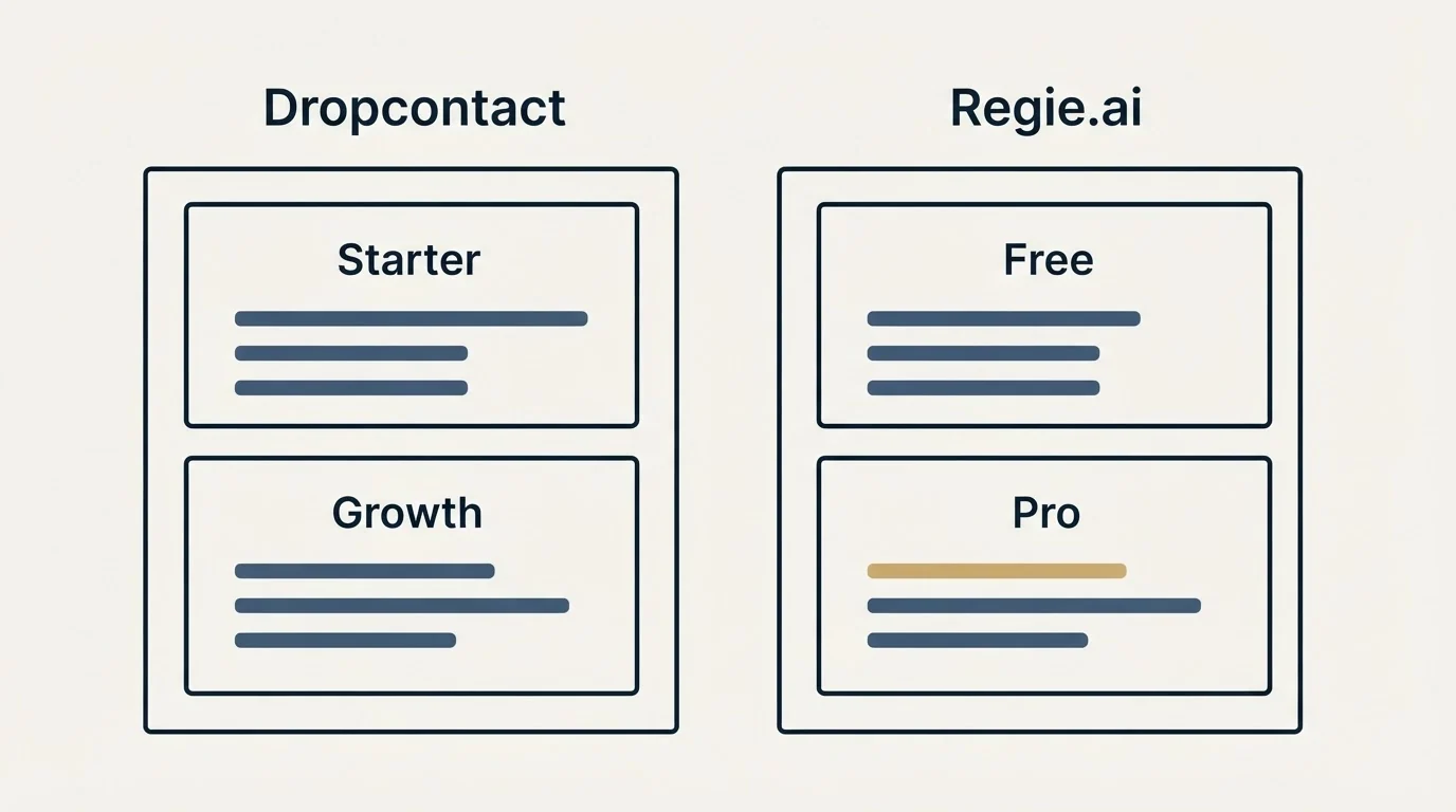 Pricing panels: Pricing Comparison (Dropcontact, Regie.ai, Starter, Free)
