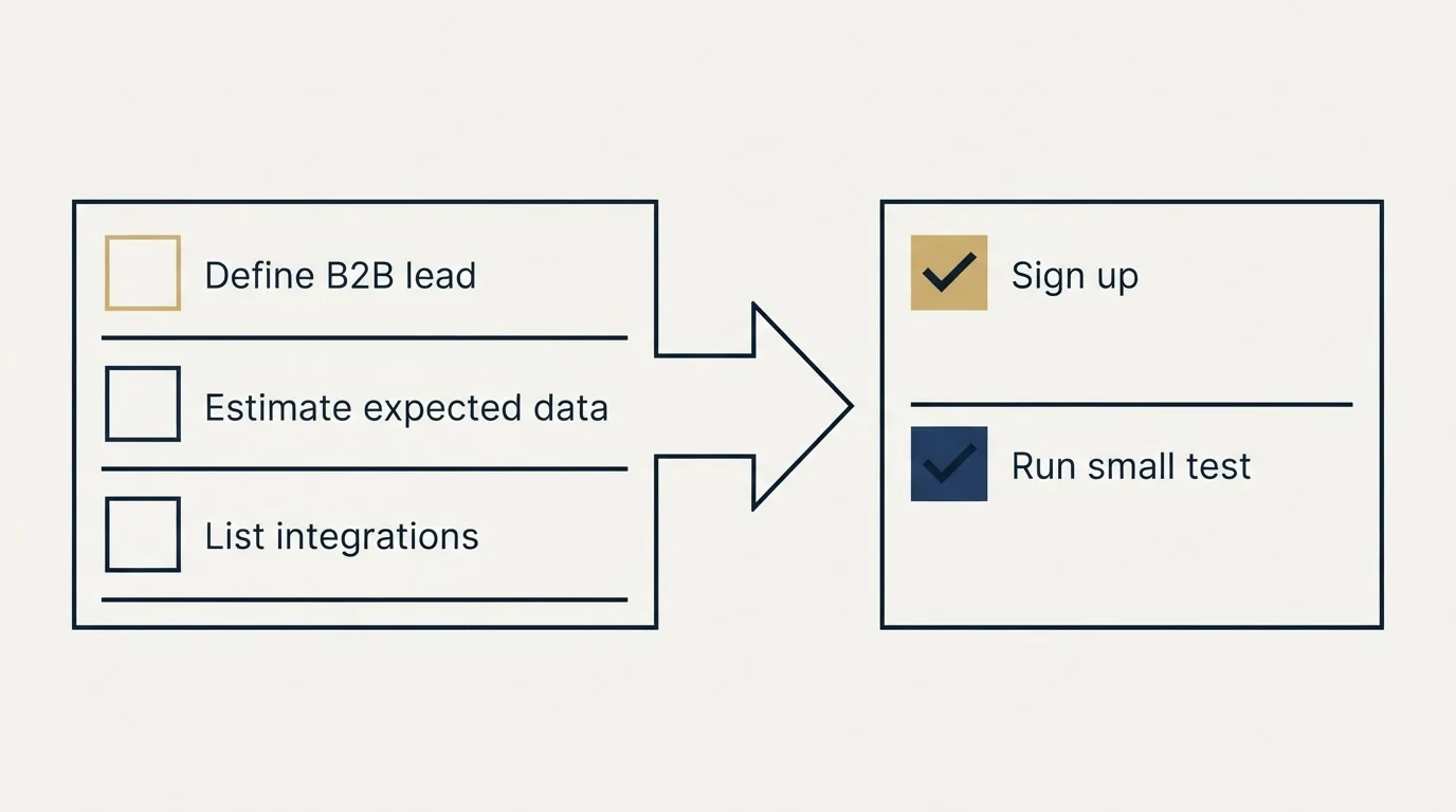 Before-and-after steps: Getting Started Checklist (Define B2B lead, Estimate expected data, List integrations, Sign up)