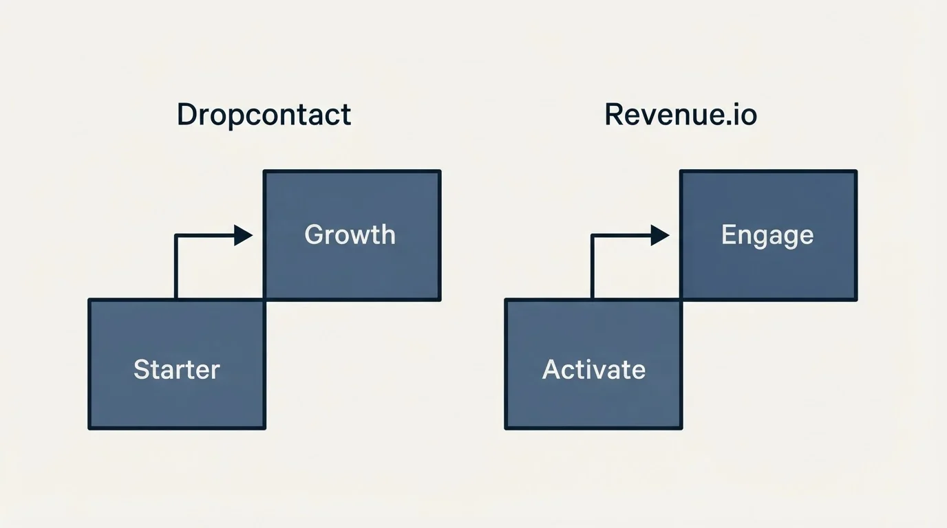 Pricing ladder: Pricing Comparison (Dropcontact, Revenue.io, Starter, Activate)