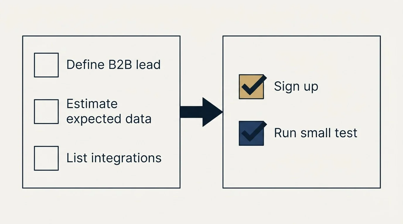 Before-and-after steps: Getting Started Checklist (Define B2B lead, Estimate expected data, List integrations, Sign up)