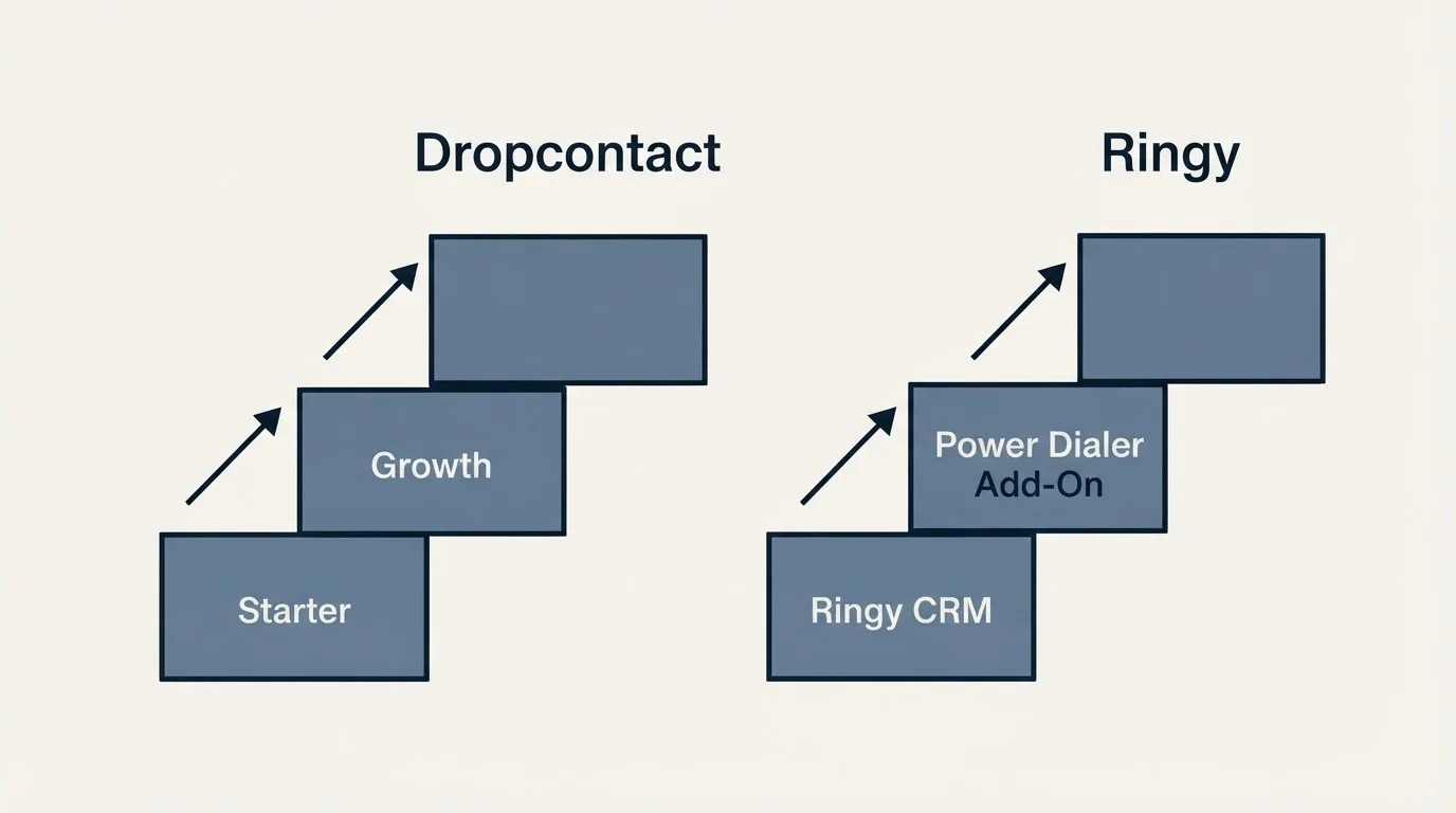 Pricing ladder: Pricing Comparison (Dropcontact, Ringy, Starter, Ringy CRM)