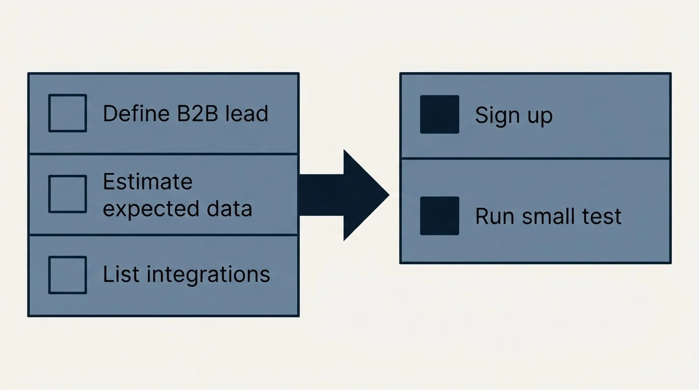 Before-and-after steps: Getting Started Checklist (Define B2B lead, Estimate expected data, List integrations, Sign up)