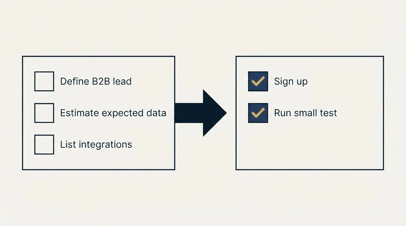 Before-and-after steps: Getting Started Checklist (Define B2B lead, Estimate expected data, List integrations, Sign up)