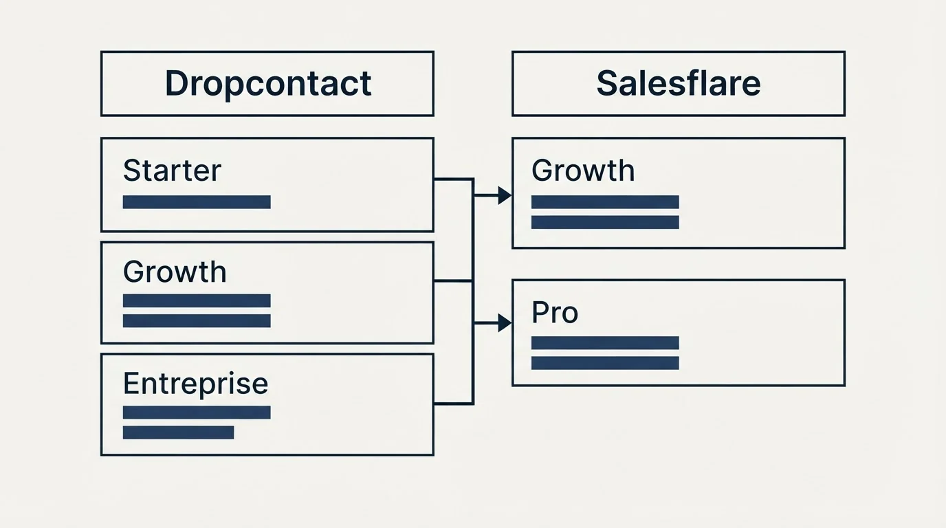 Pricing table: Pricing Comparison (Dropcontact, Salesflare, Starter, Growth)