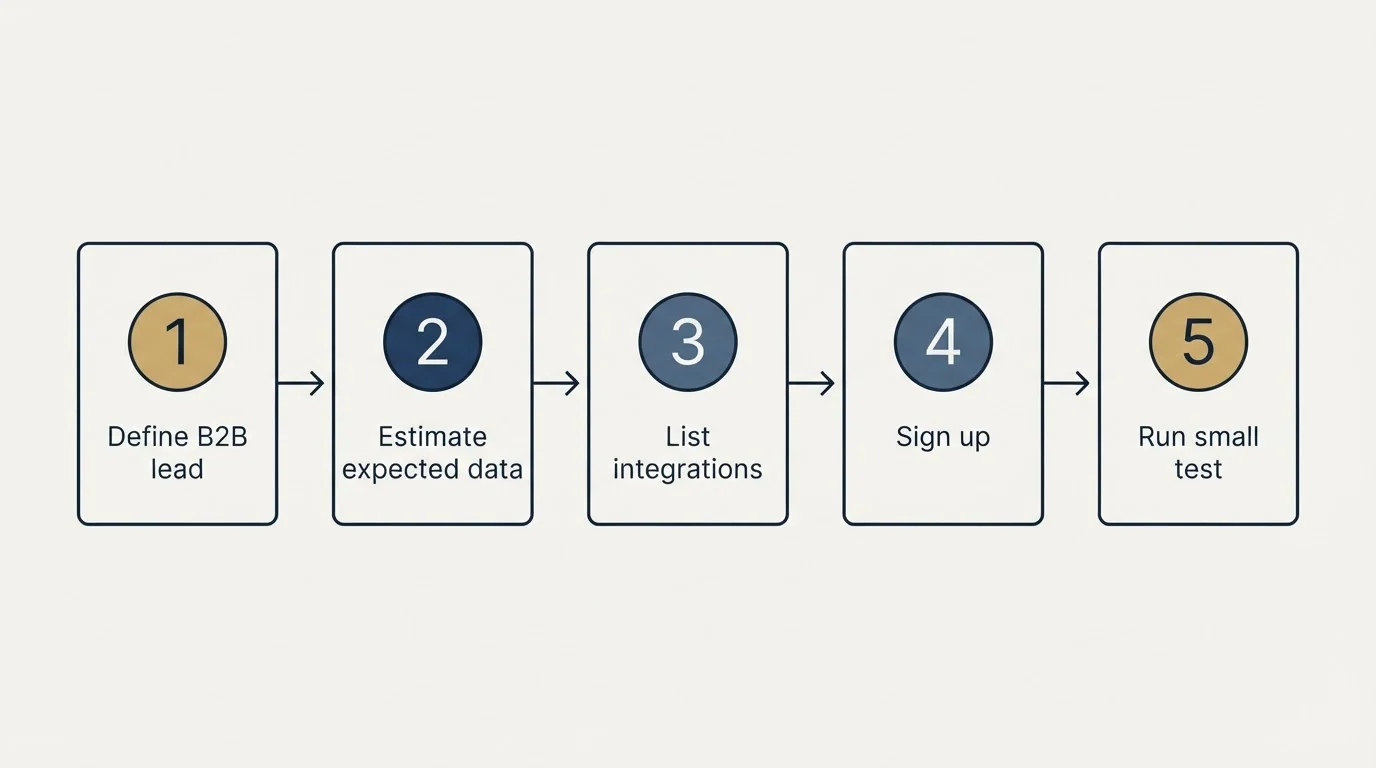 Step sequence: Getting Started Checklist (Define B2B lead, Estimate expected data, List integrations, Sign up)