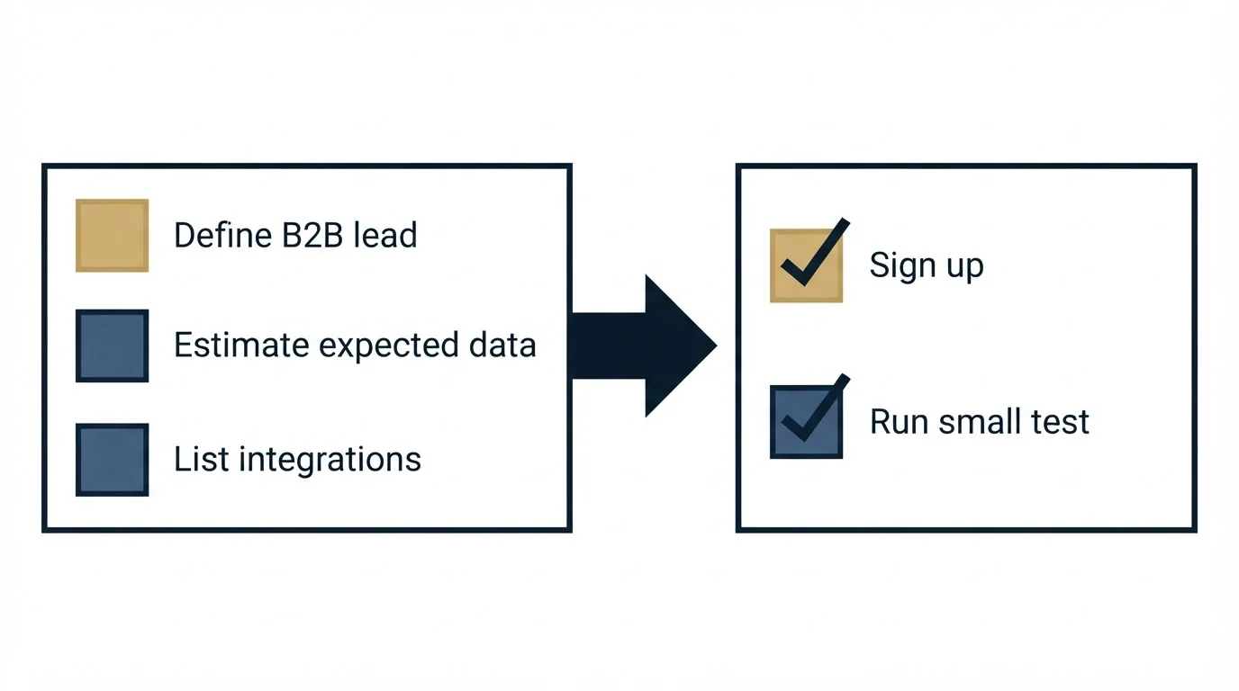 Before-and-after steps: Getting Started Checklist (Define B2B lead, Estimate expected data, List integrations, Sign up)