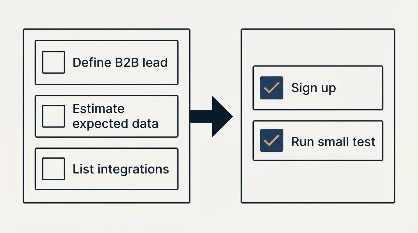 Before-and-after steps: Getting Started Checklist (Define B2B lead, Estimate expected data, List integrations, Sign up)