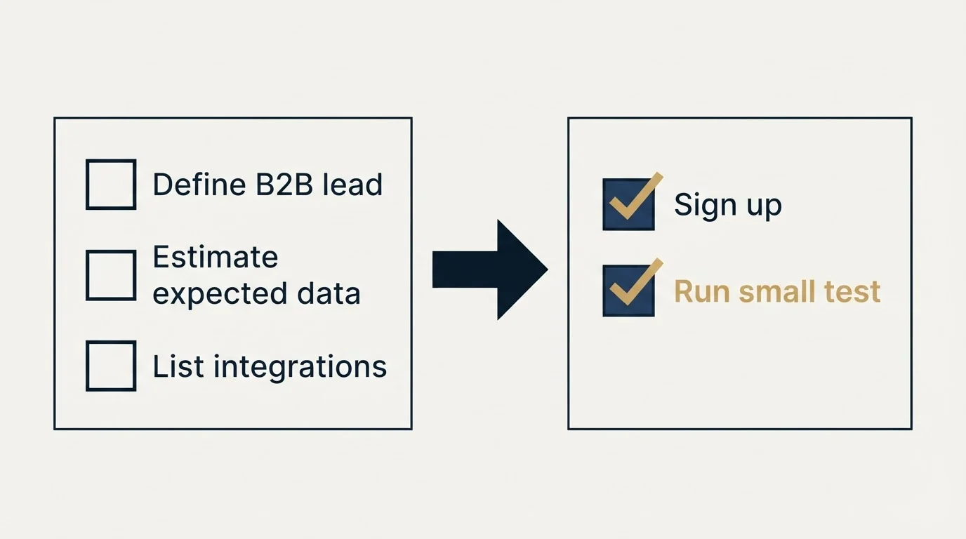 Before-and-after steps: Getting Started Checklist (Define B2B lead, Estimate expected data, List integrations, Sign up)