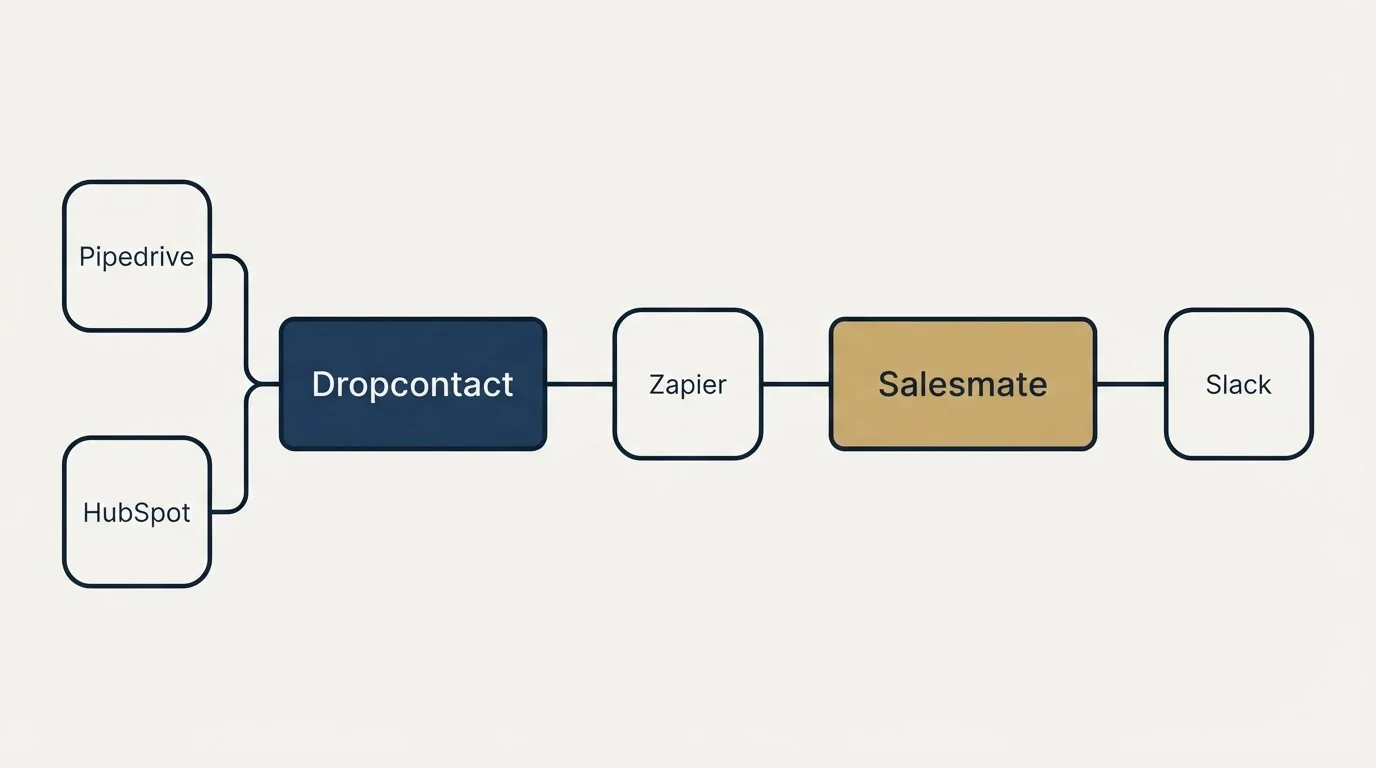 Integration schematic: Integration Ecosystem (Dropcontact, Salesmate, Zapier, Pipedrive)