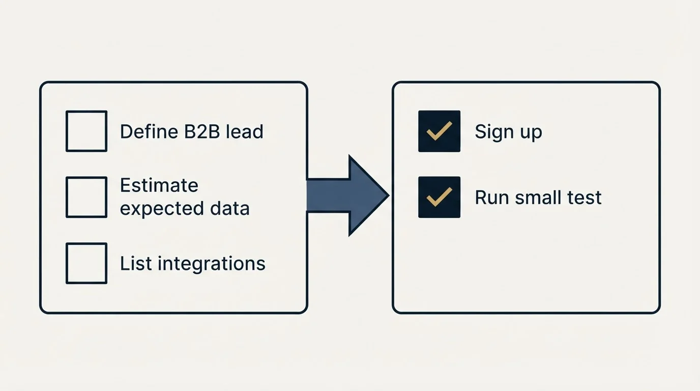 Before-and-after steps: Getting Started Checklist (Define B2B lead, Estimate expected data, List integrations, Sign up)