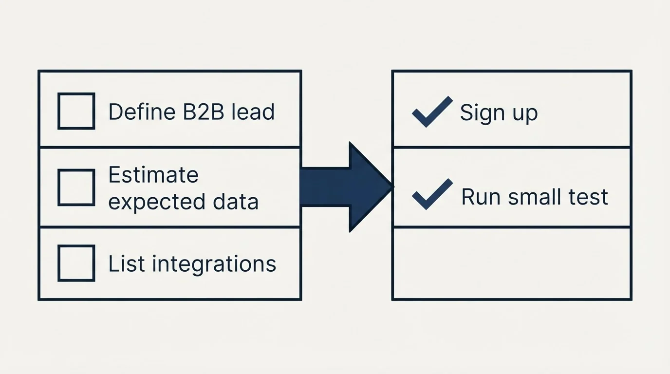 Before-and-after steps: Getting Started Checklist (Define B2B lead, Estimate expected data, List integrations, Sign up)