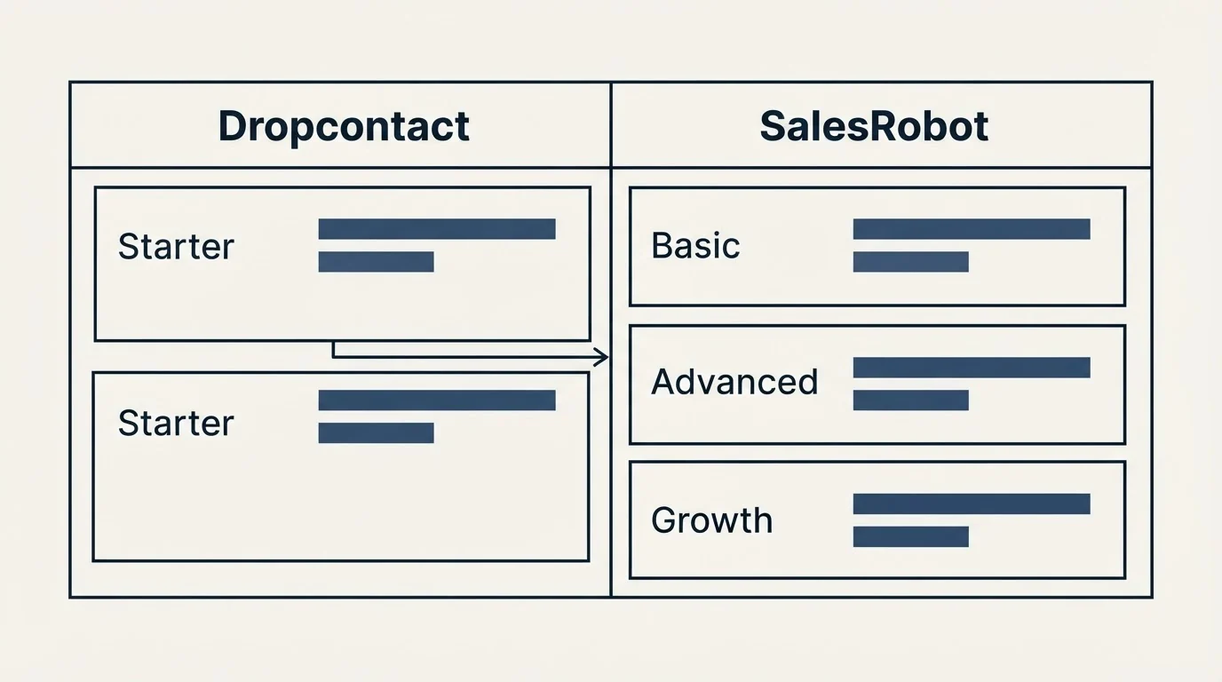 Pricing table: Pricing Comparison (Dropcontact, SalesRobot, Starter, Basic)