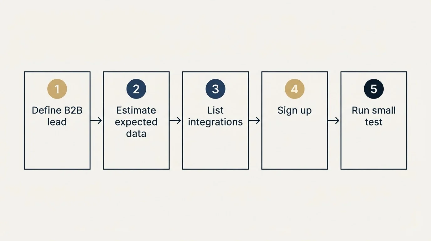 Step sequence: Getting Started Checklist (Define B2B lead, Estimate expected data, List integrations, Sign up)