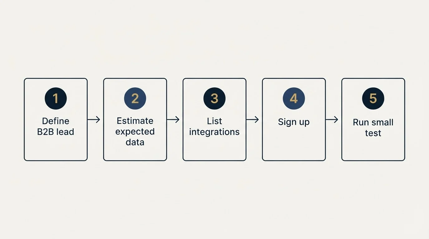 Step sequence: Getting Started Checklist (Define B2B lead, Estimate expected data, List integrations, Sign up)