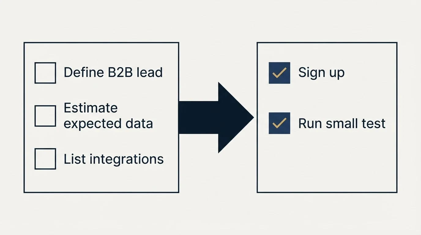 Before-and-after steps: Getting Started Checklist (Define B2B lead, Estimate expected data, List integrations, Sign up)