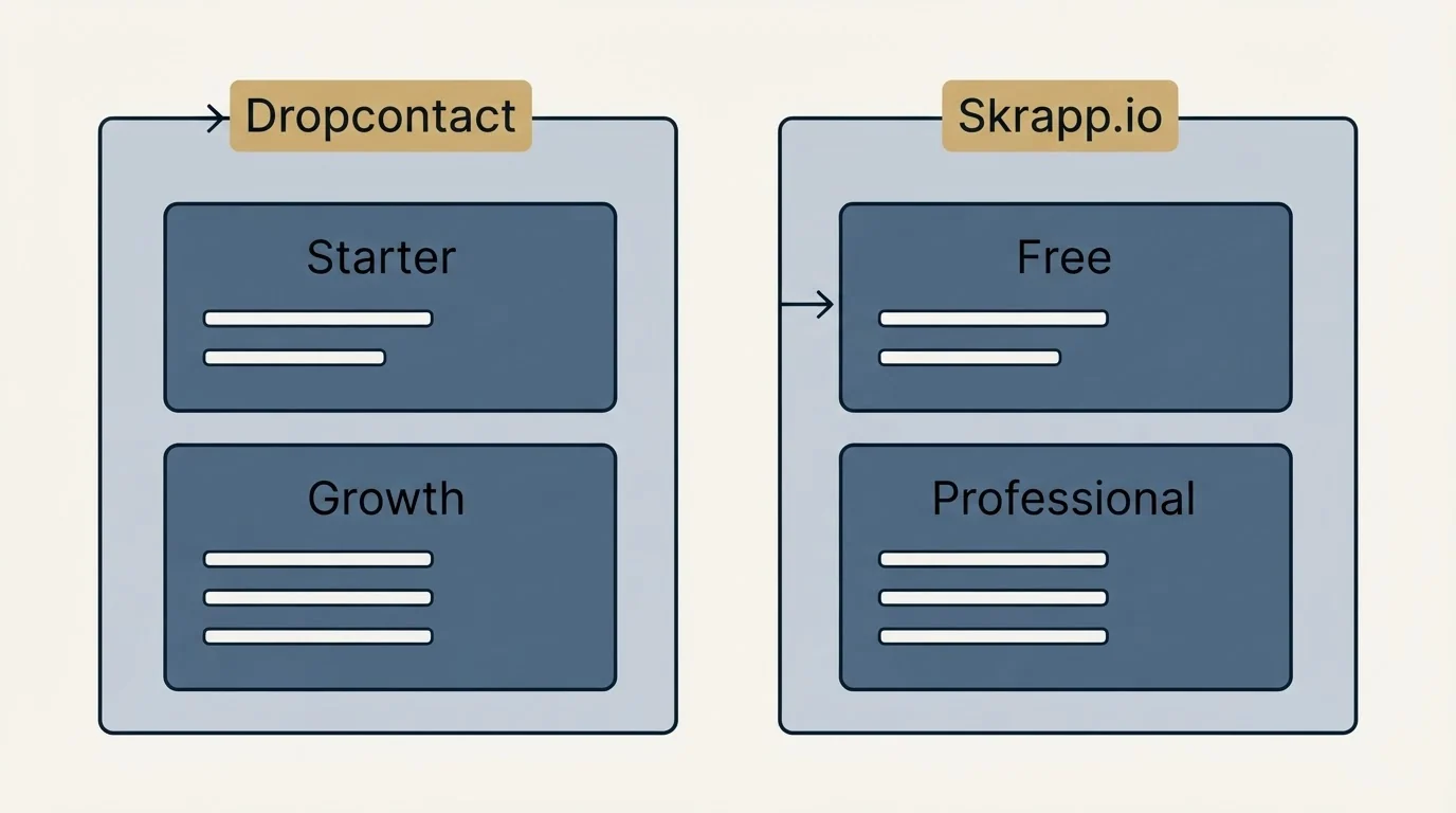 Pricing panels: Pricing Comparison (Dropcontact, Skrapp.io, Starter, Free)