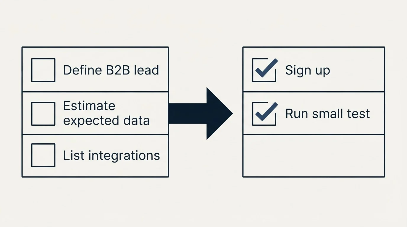Before-and-after steps: Getting Started Checklist (Define B2B lead, Estimate expected data, List integrations, Sign up)