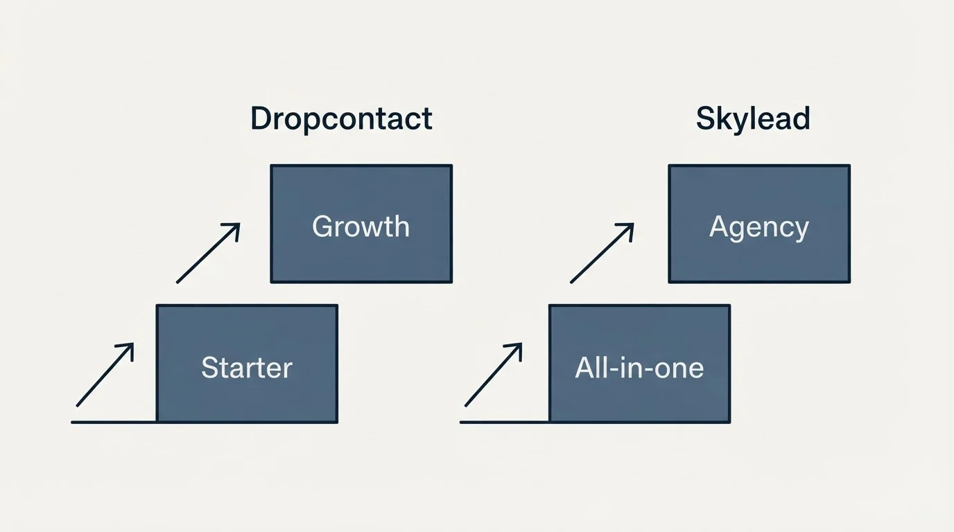 Pricing ladder: Pricing Comparison (Dropcontact, Skylead, Starter, All-in-one)