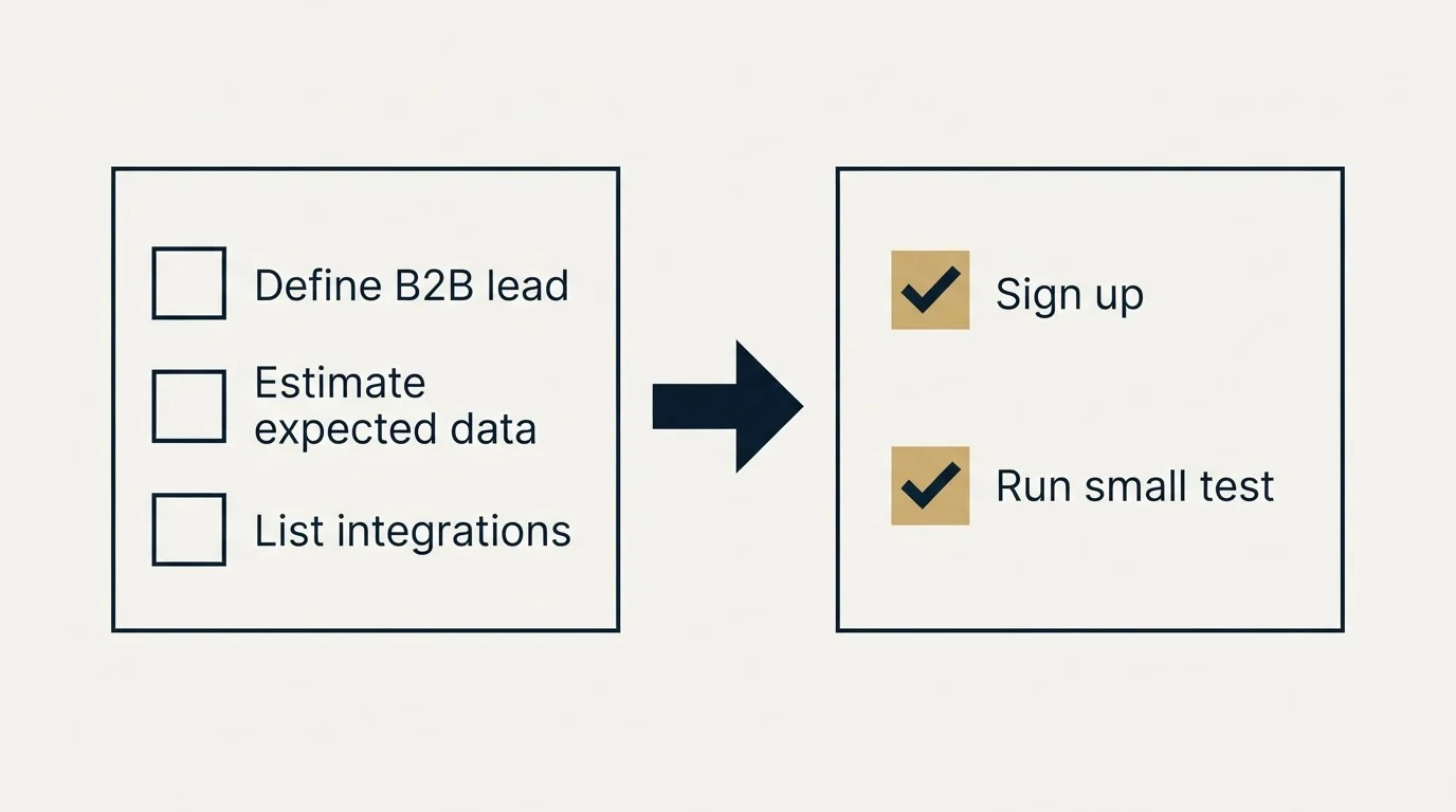 Before-and-after steps: Getting Started Checklist (Define B2B lead, Estimate expected data, List integrations, Sign up)