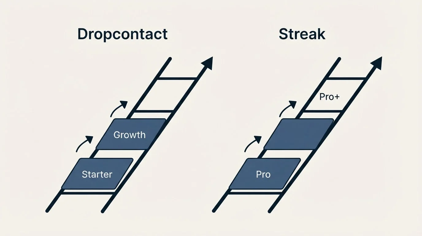 Pricing ladder: Pricing Comparison (Dropcontact, Streak, Starter, Pro)