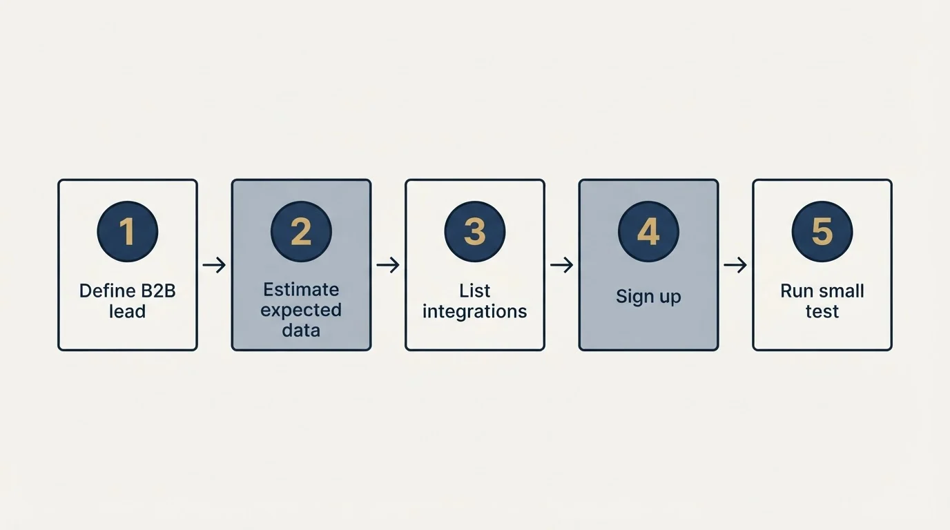 Step sequence: Getting Started Checklist (Define B2B lead, Estimate expected data, List integrations, Sign up)