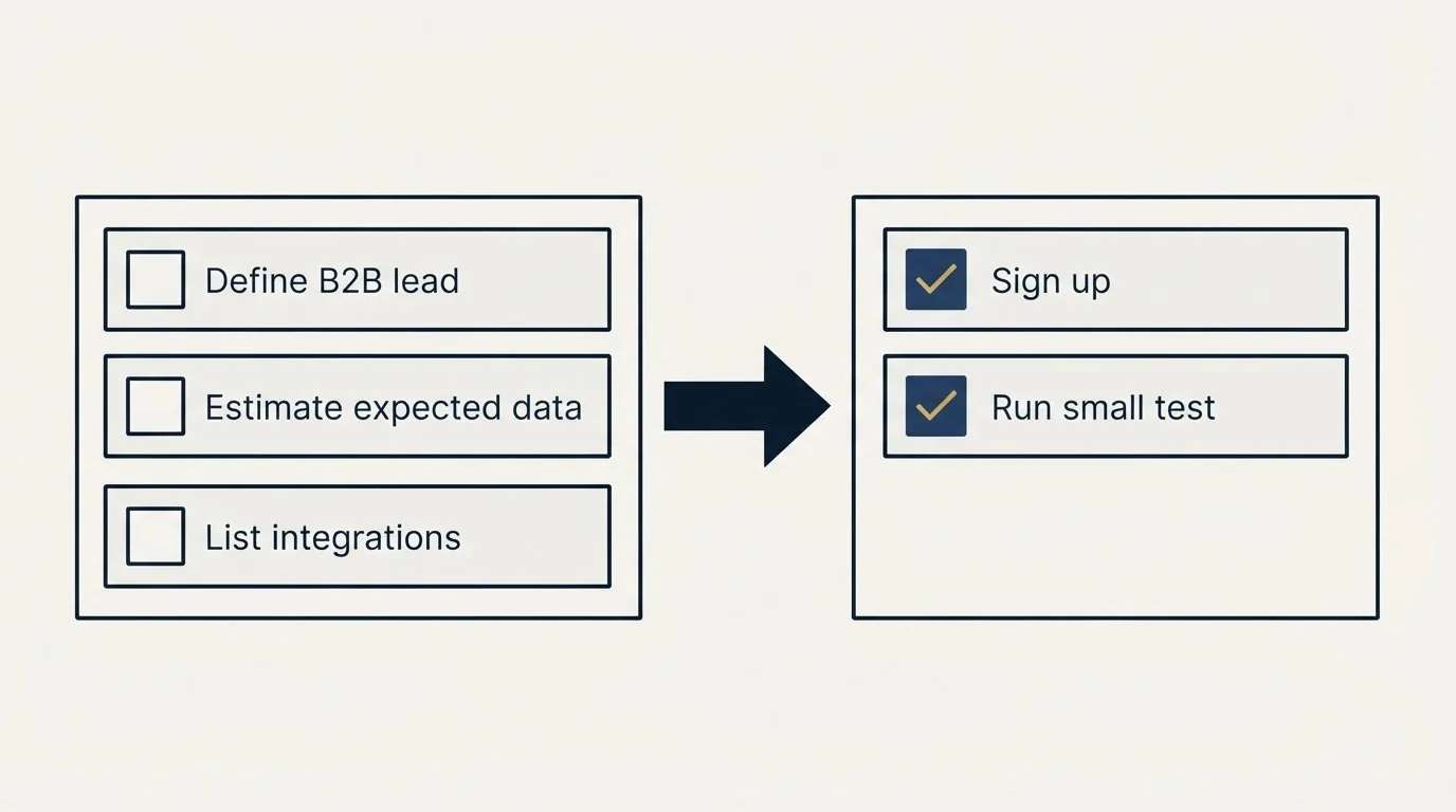 Before-and-after steps: Getting Started Checklist (Define B2B lead, Estimate expected data, List integrations, Sign up)
