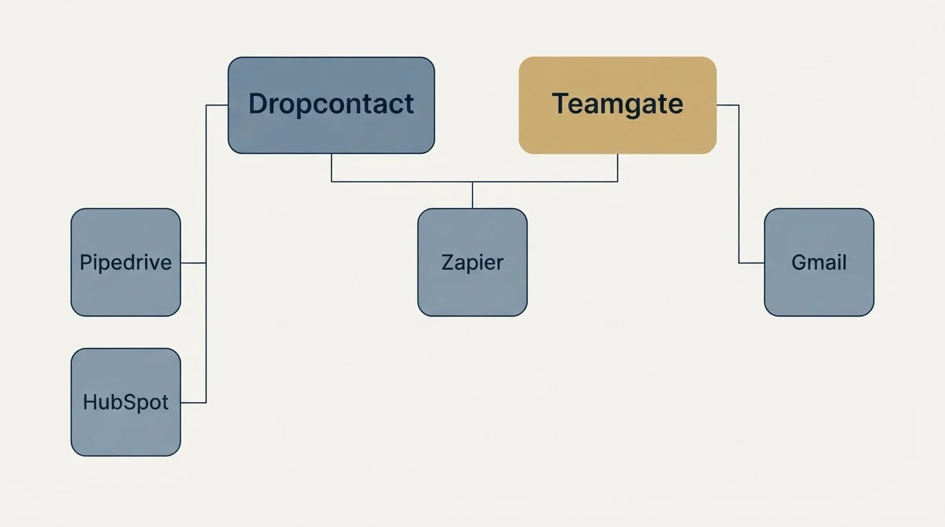 Integration grid: Integration Ecosystem (Dropcontact, Teamgate, Zapier, Pipedrive)
