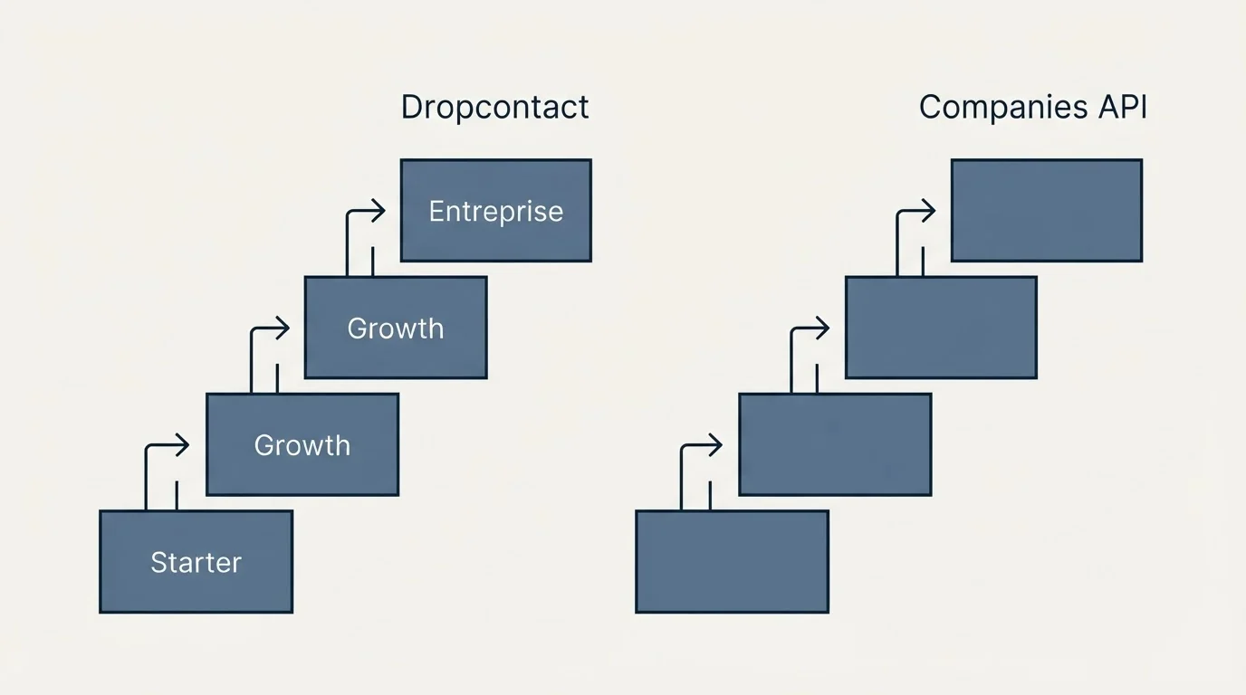 Pricing ladder: Pricing Comparison (Dropcontact, Companies API, Starter, Growth)