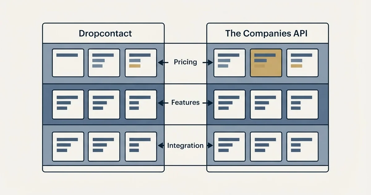 Comparison panel: Dropcontact vs The Companies API (Pricing, Features, Integration)