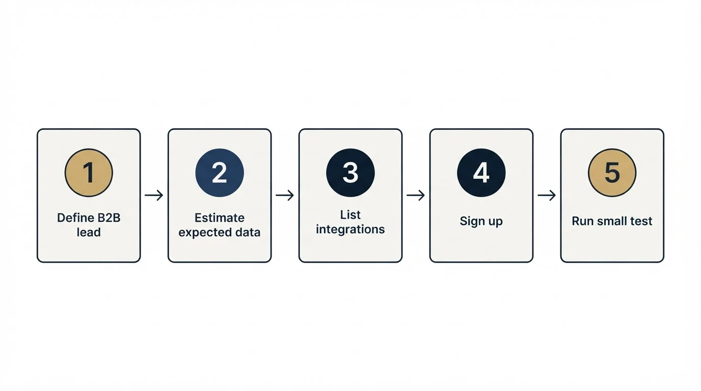 Step sequence: Getting Started Checklist (Define B2B lead, Estimate expected data, List integrations, Sign up)