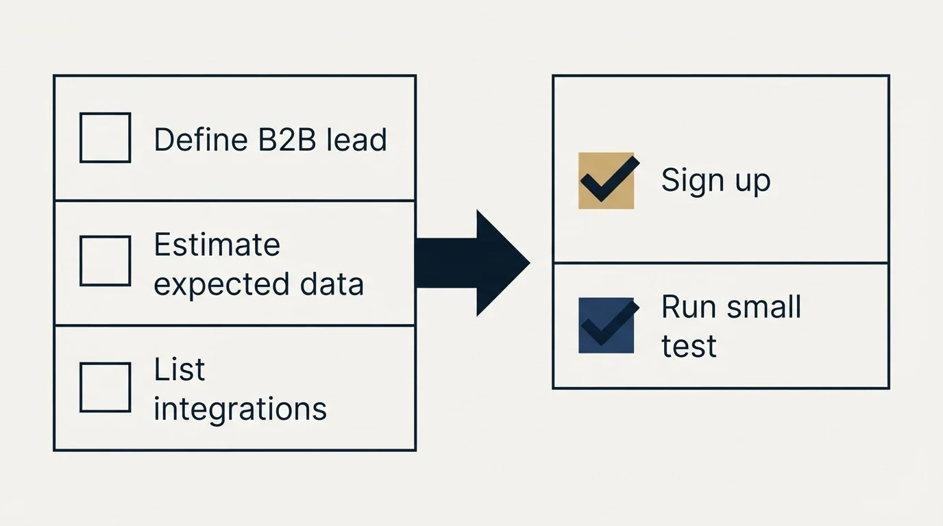 Before-and-after steps: Getting Started Checklist (Define B2B lead, Estimate expected data, List integrations, Sign up)