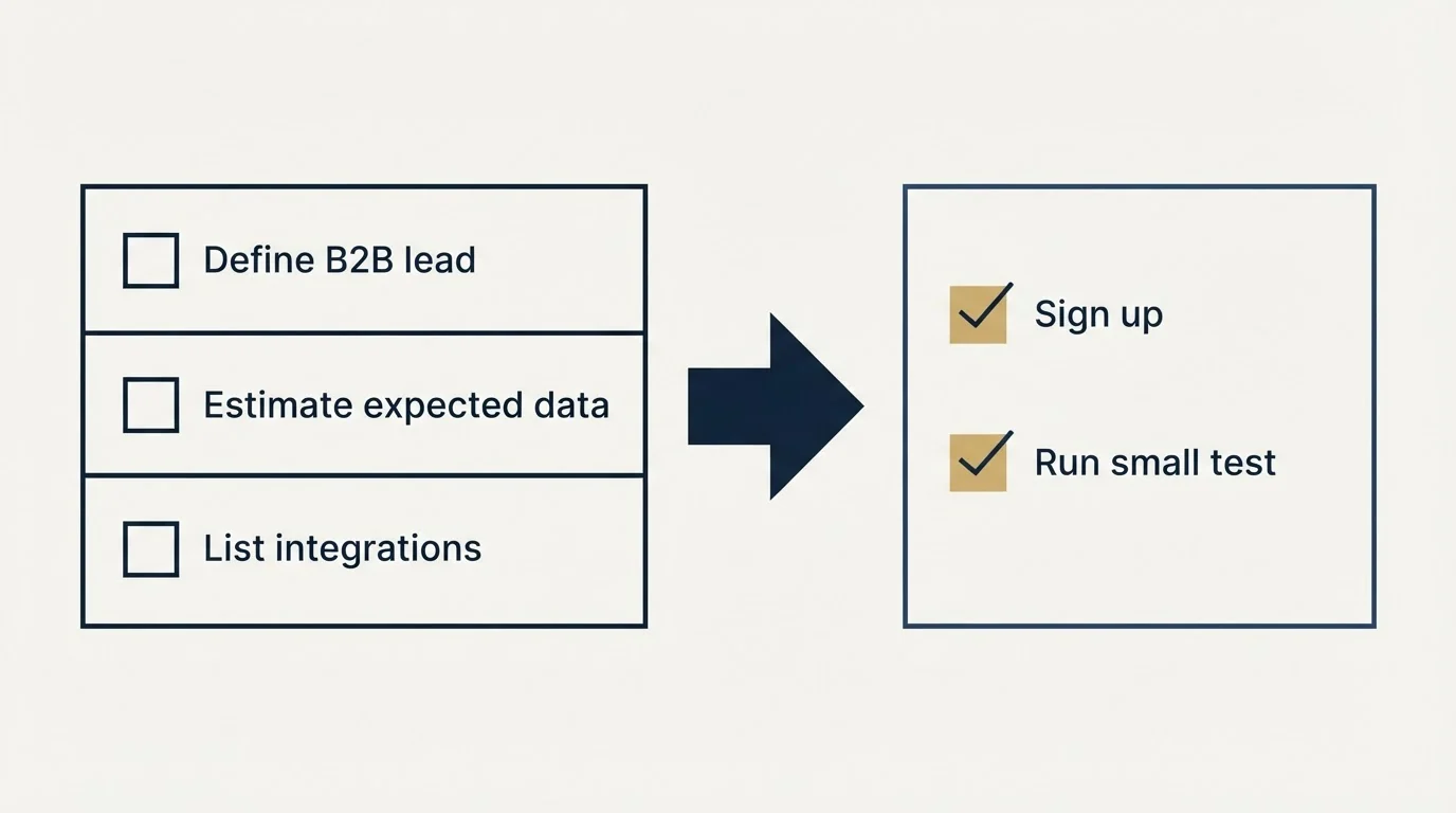 Before-and-after steps: Getting Started Checklist (Define B2B lead, Estimate expected data, List integrations, Sign up)