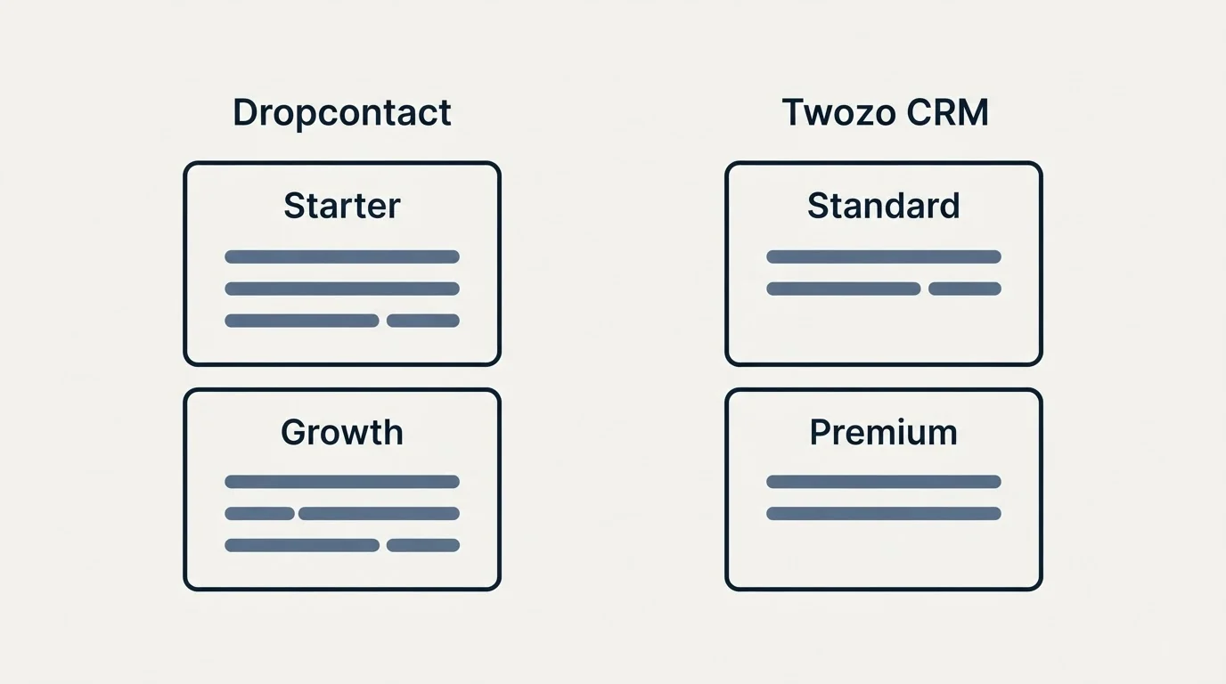 Pricing panels: Pricing Comparison (Dropcontact, Twozo CRM, Starter, Standard)