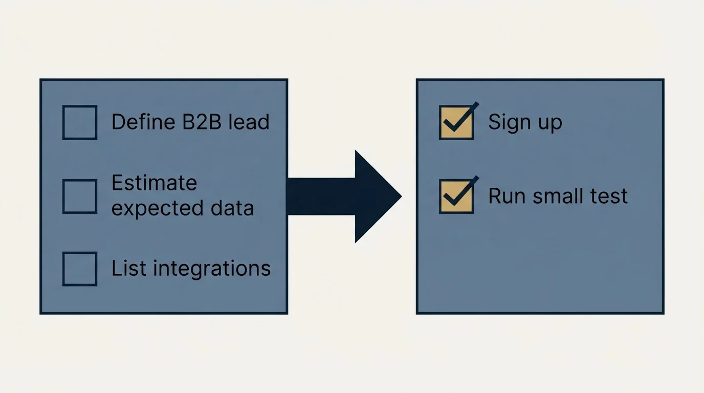 Before-and-after steps: Getting Started Checklist (Define B2B lead, Estimate expected data, List integrations, Sign up)