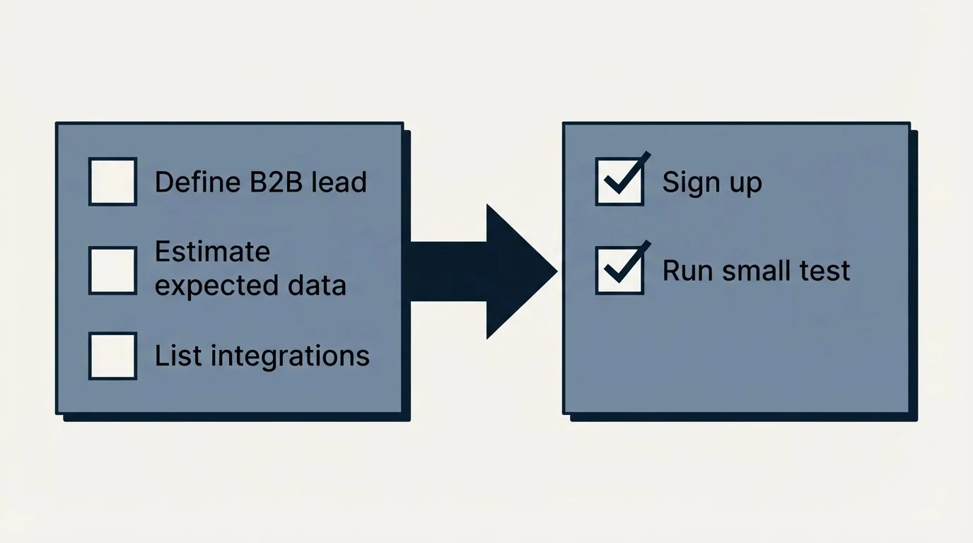 Before-and-after steps: Getting Started Checklist (Define B2B lead, Estimate expected data, List integrations, Sign up)