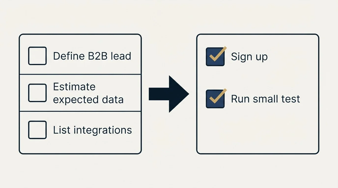 Before-and-after steps: Getting Started Checklist (Define B2B lead, Estimate expected data, List integrations, Sign up)