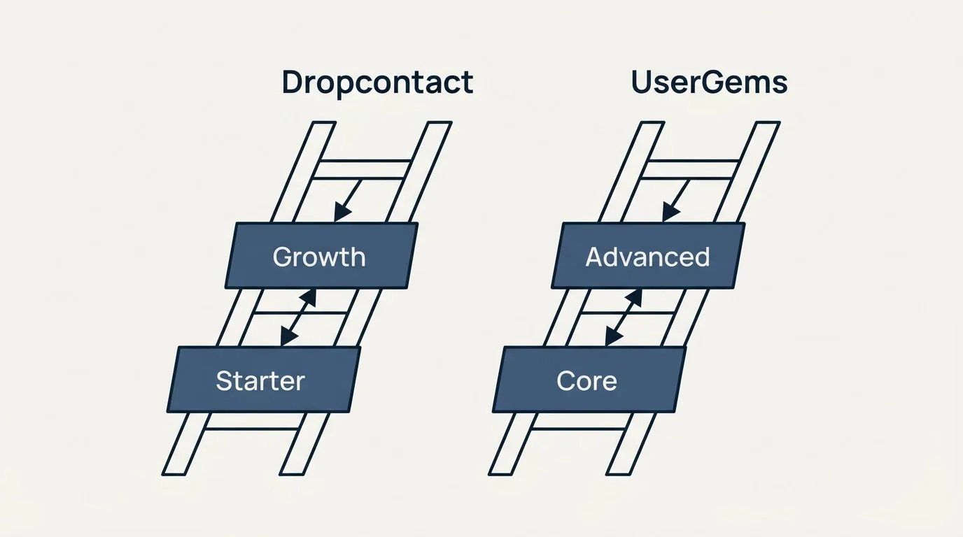 Pricing ladder: Pricing Comparison (Dropcontact, UserGems, Starter, Core)