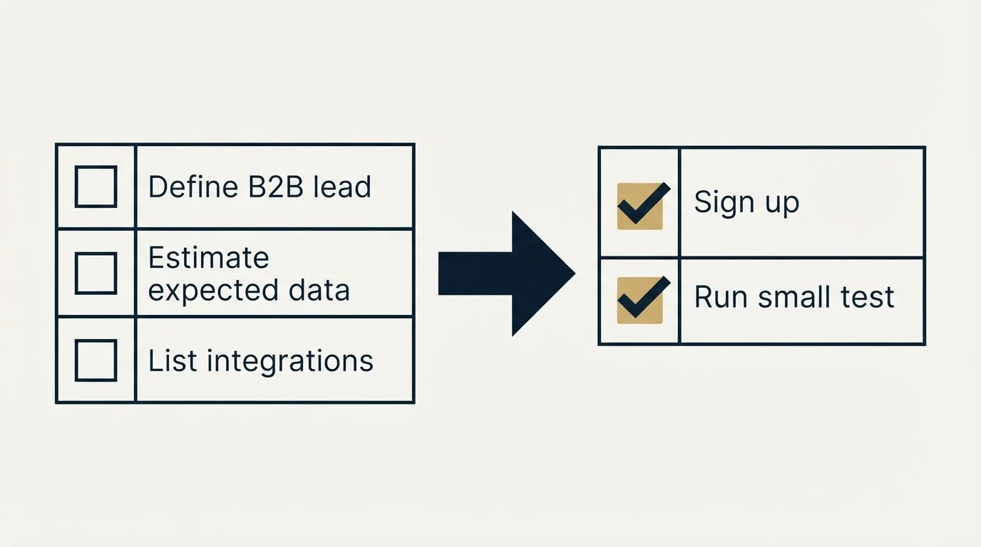 Before-and-after steps: Getting Started Checklist (Define B2B lead, Estimate expected data, List integrations, Sign up)