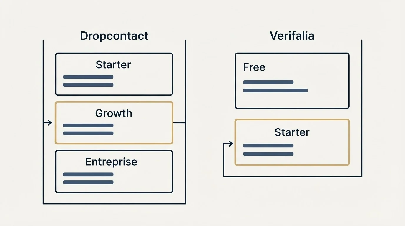 Pricing panels: Pricing Comparison (Dropcontact, Verifalia, Starter, Free)