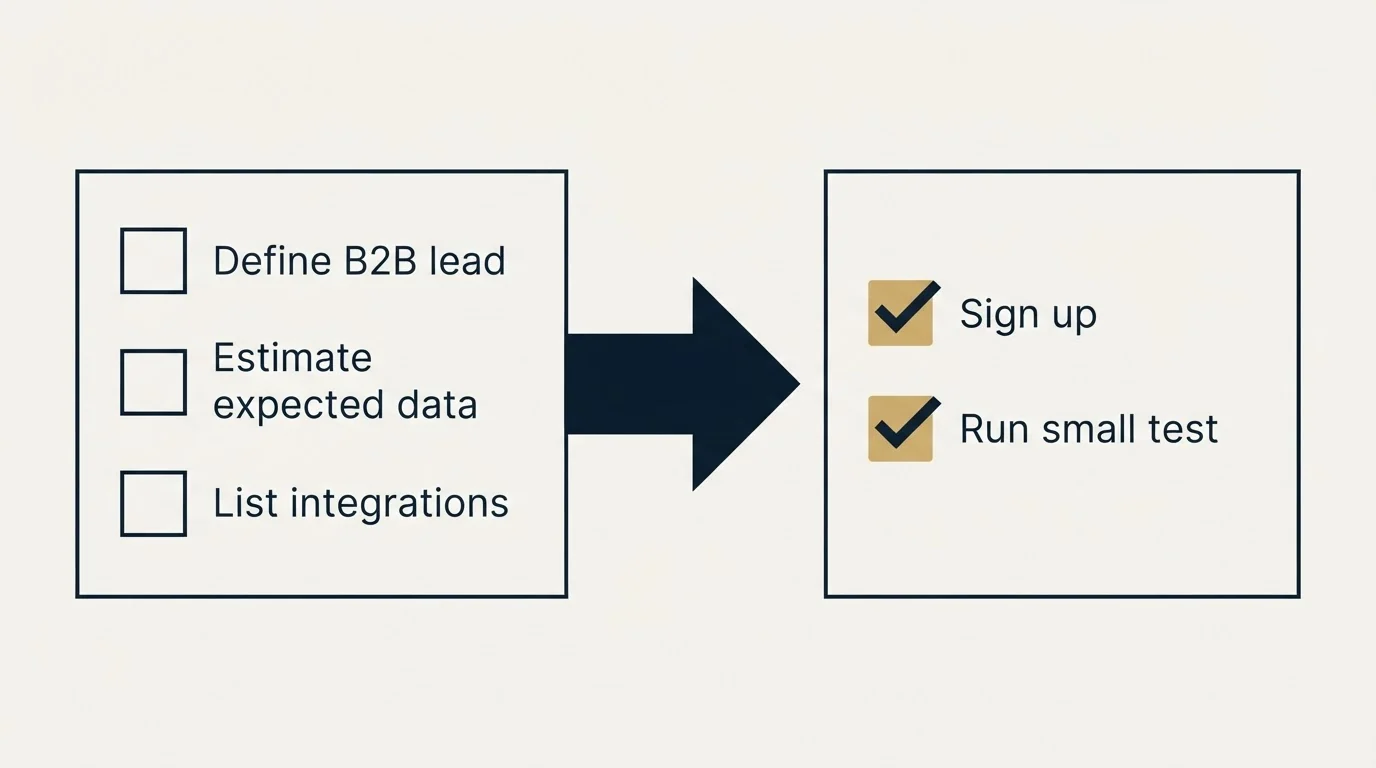 Before-and-after steps: Getting Started Checklist (Define B2B lead, Estimate expected data, List integrations, Sign up)