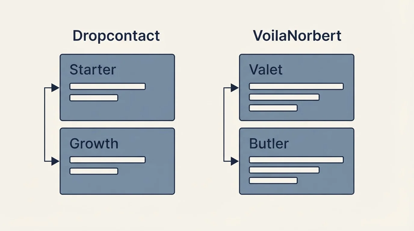 Pricing panels: Pricing Comparison (Dropcontact, VoilaNorbert, Starter, Valet)