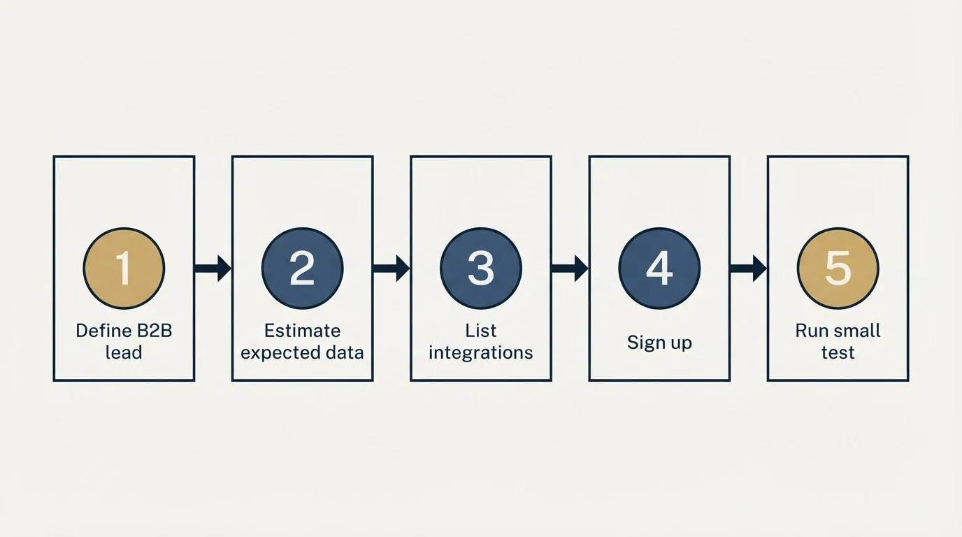 Step sequence: Getting Started Checklist (Define B2B lead, Estimate expected data, List integrations, Sign up)