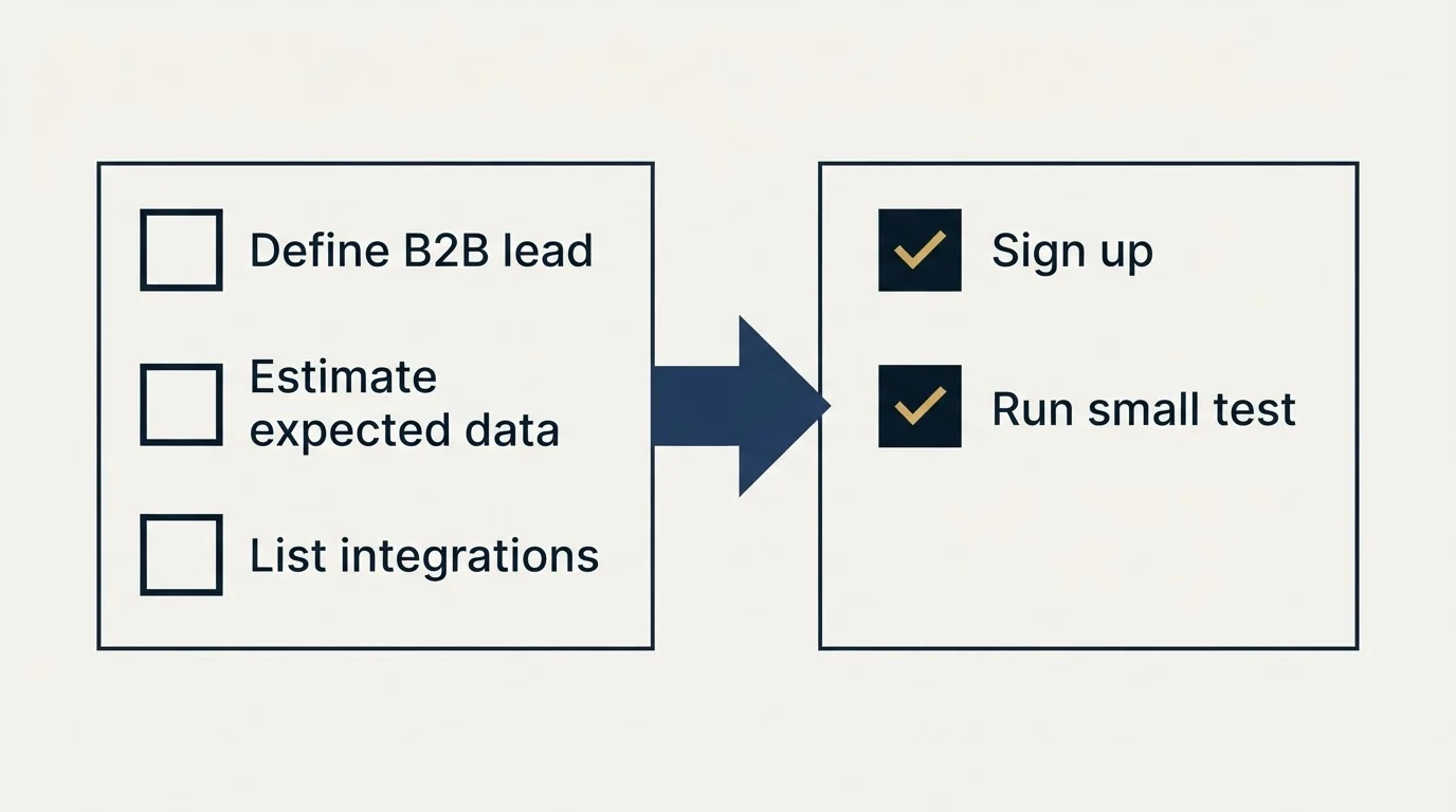 Before-and-after steps: Getting Started Checklist (Define B2B lead, Estimate expected data, List integrations, Sign up)