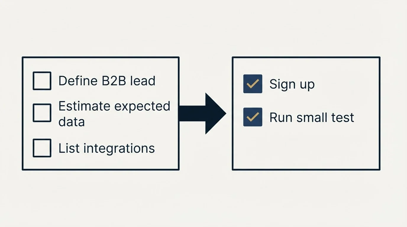 Before-and-after steps: Getting Started Checklist (Define B2B lead, Estimate expected data, List integrations, Sign up)